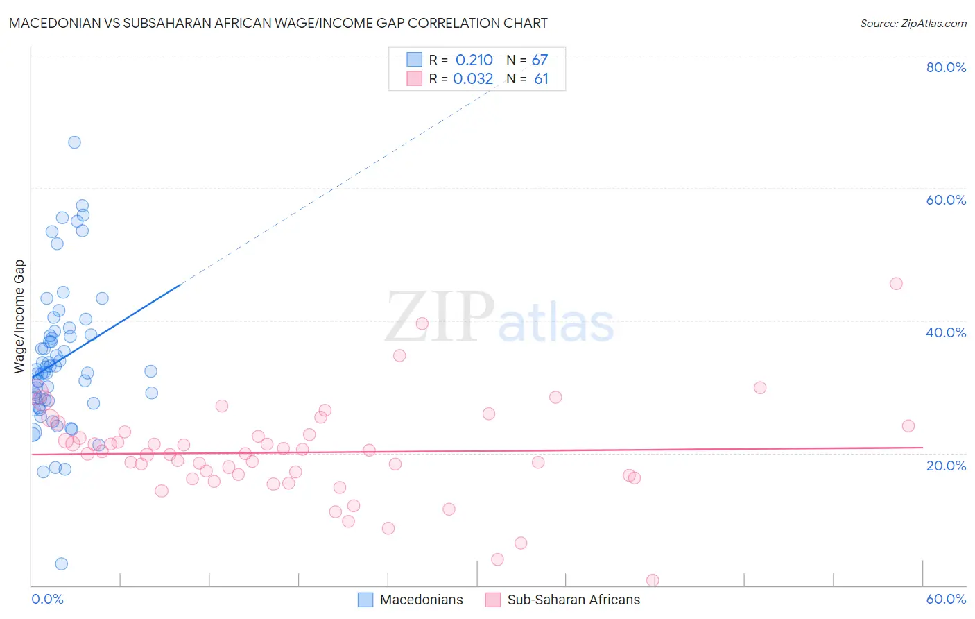 Macedonian vs Subsaharan African Wage/Income Gap