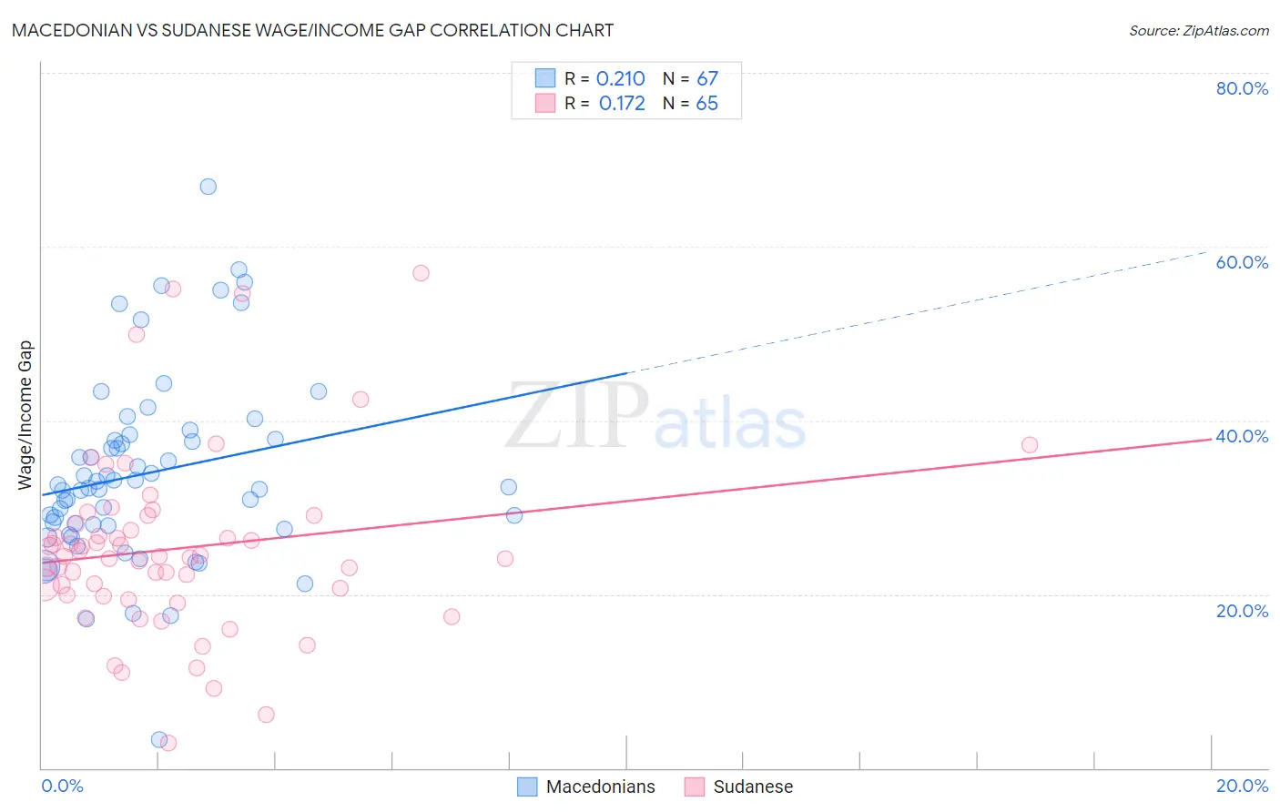 Macedonian vs Sudanese Wage/Income Gap