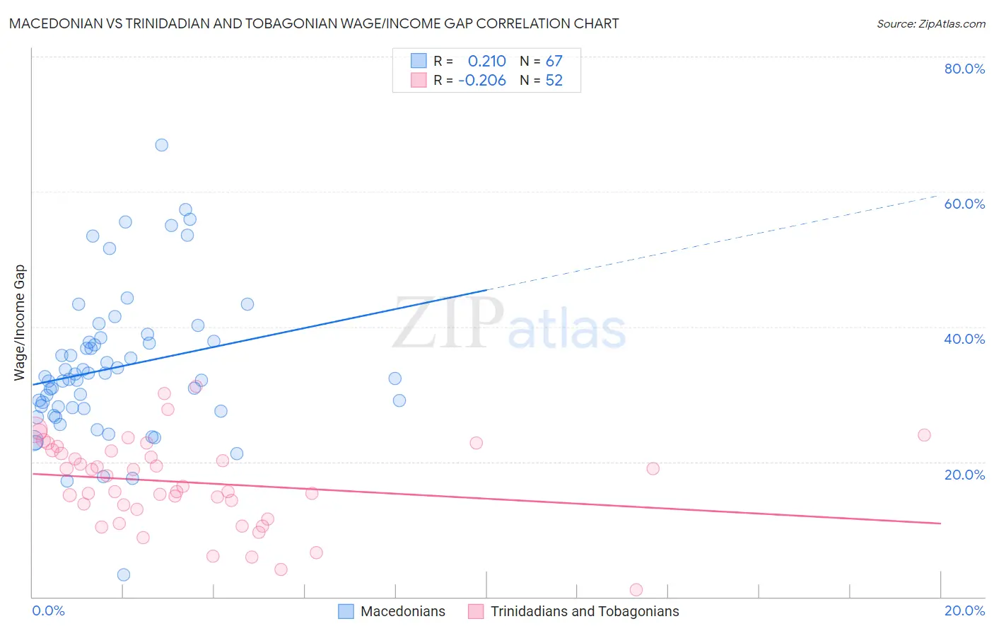 Macedonian vs Trinidadian and Tobagonian Wage/Income Gap