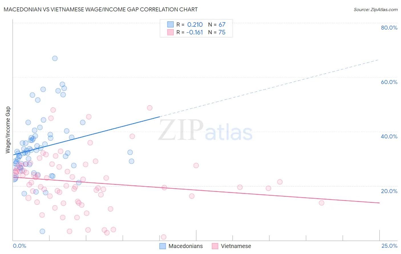 Macedonian vs Vietnamese Wage/Income Gap