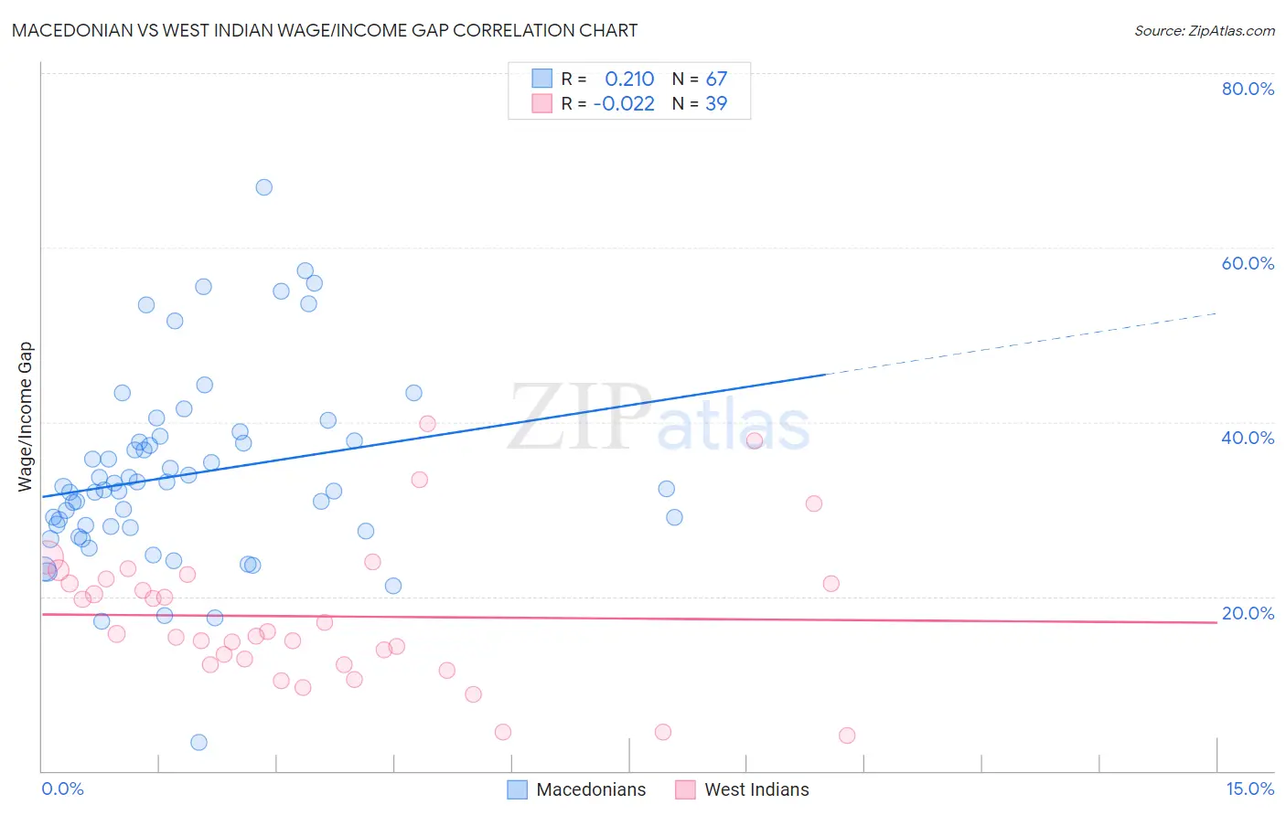 Macedonian vs West Indian Wage/Income Gap