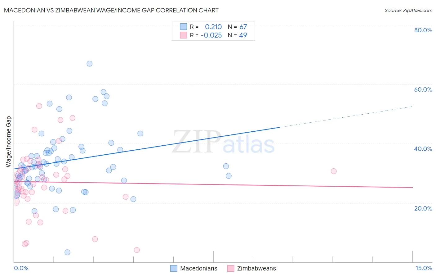 Macedonian vs Zimbabwean Wage/Income Gap