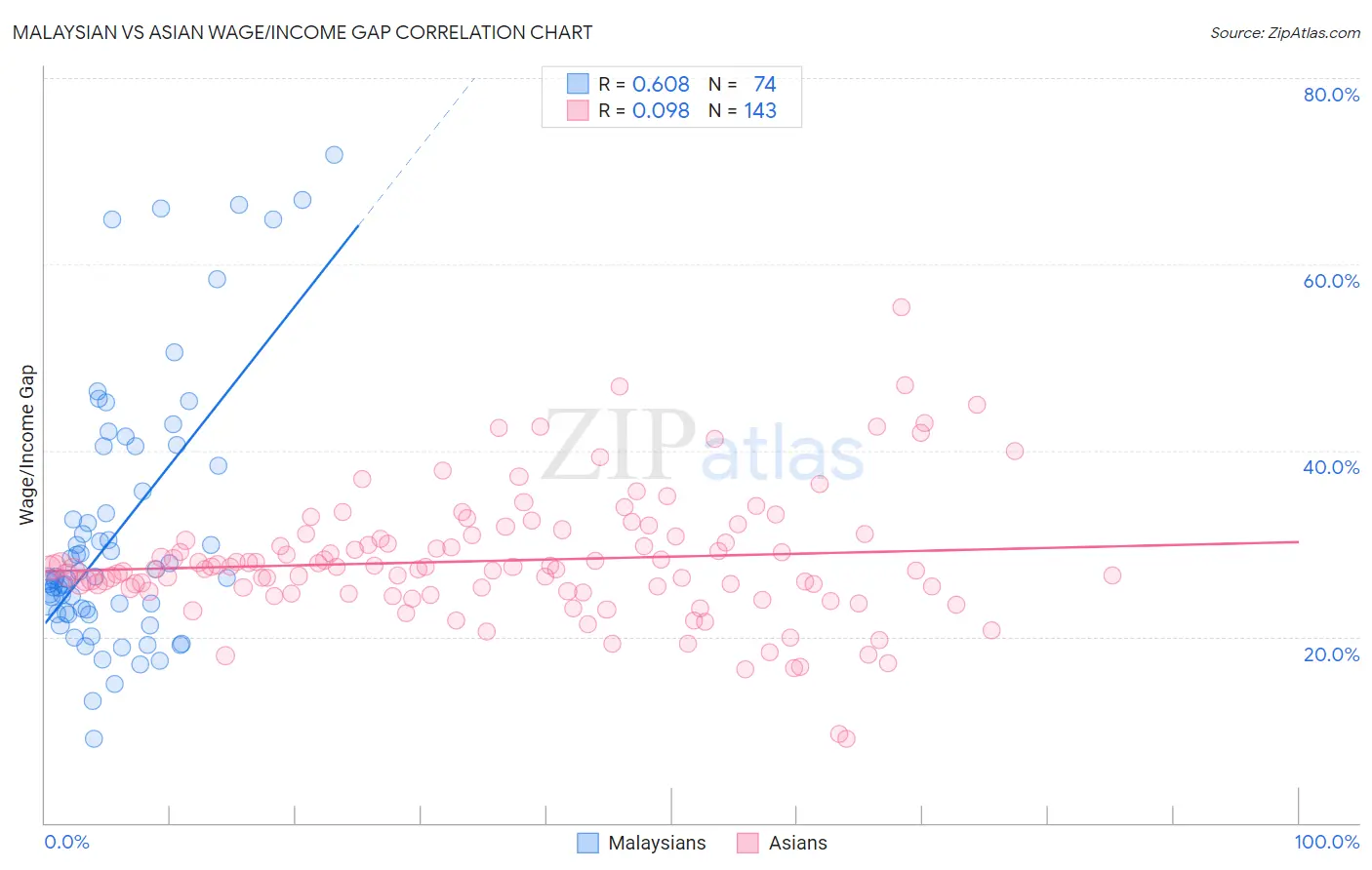 Malaysian vs Asian Wage/Income Gap
