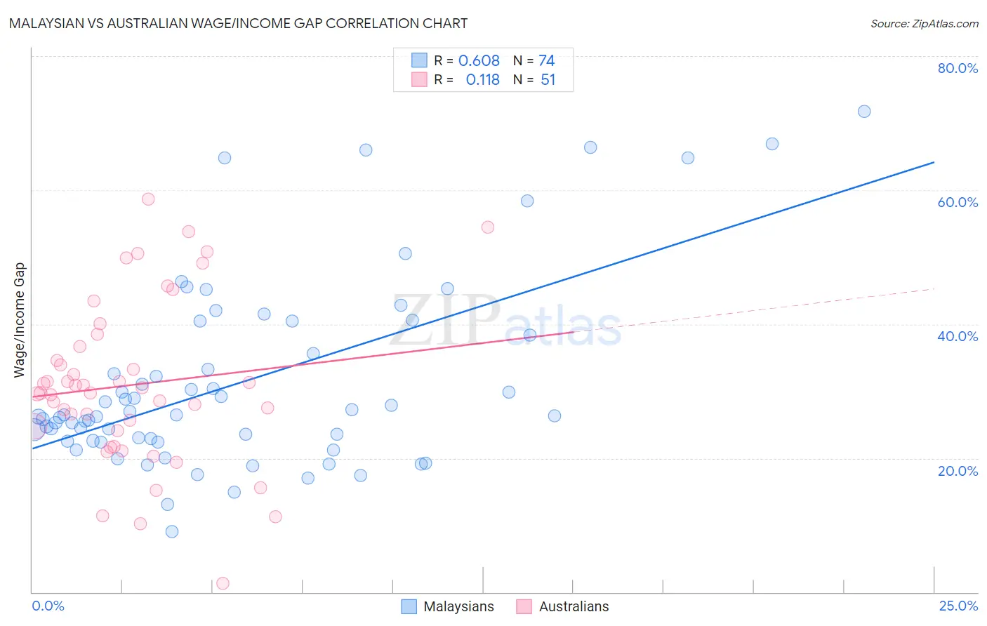 Malaysian vs Australian Wage/Income Gap