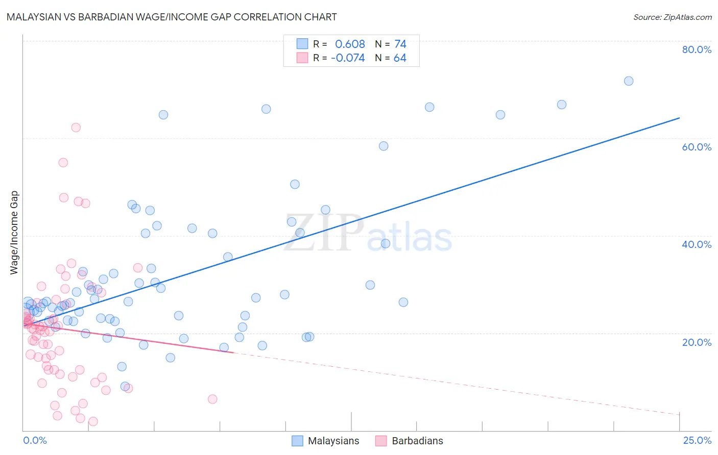 Malaysian vs Barbadian Wage/Income Gap
