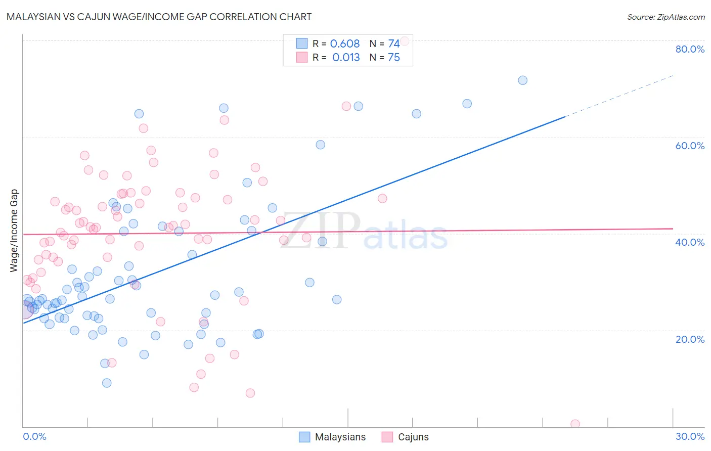 Malaysian vs Cajun Wage/Income Gap