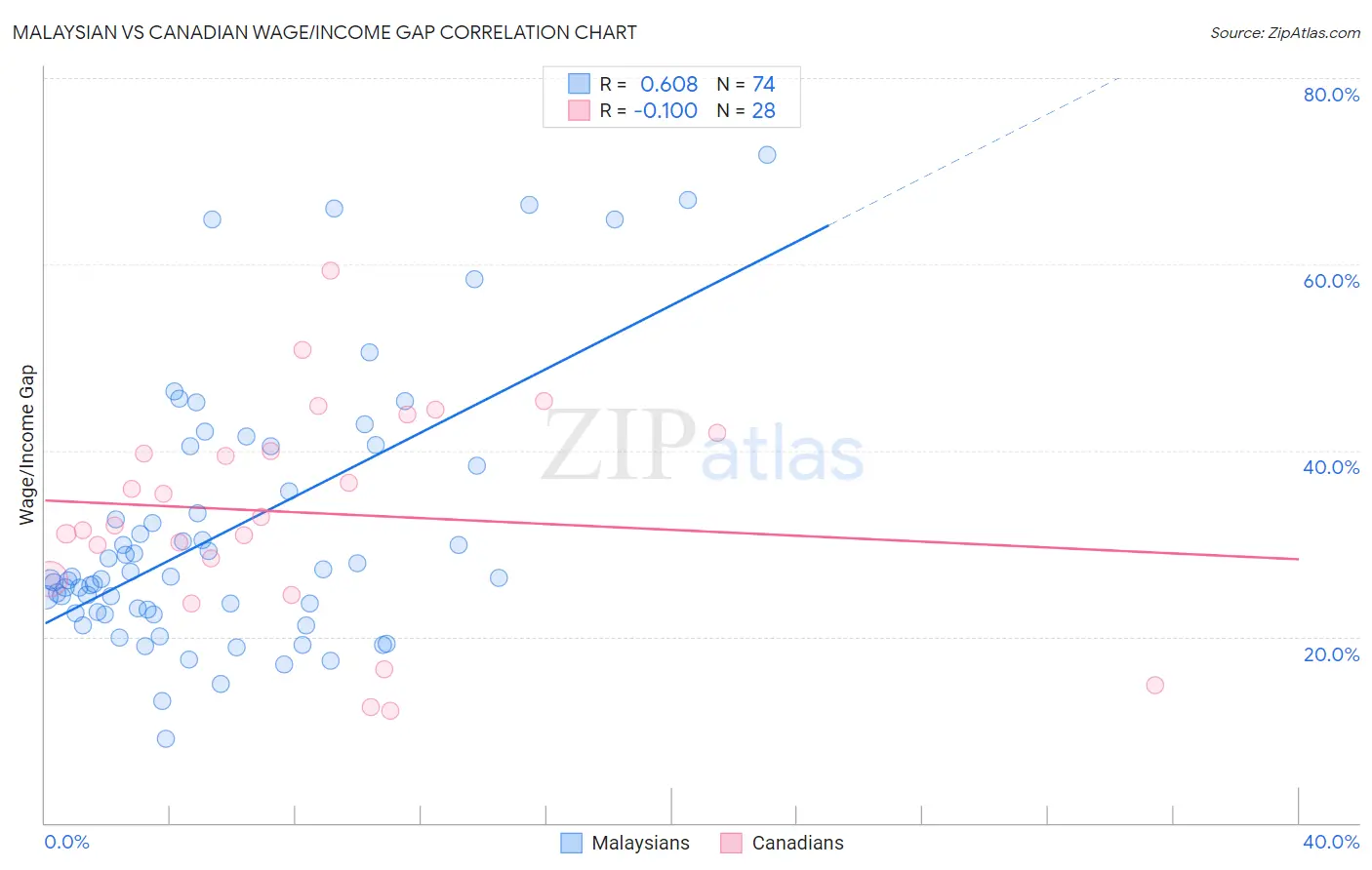 Malaysian vs Canadian Wage/Income Gap