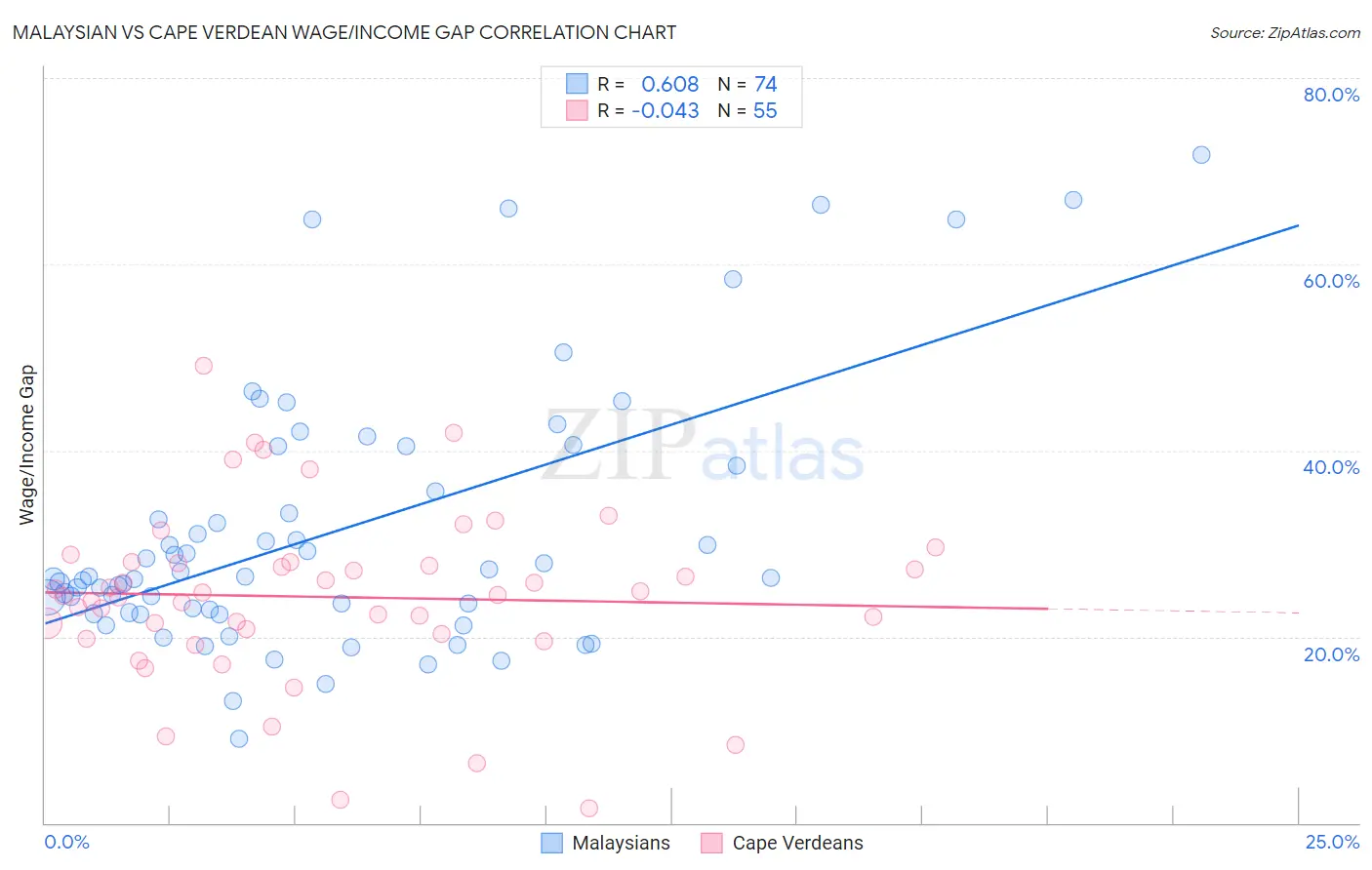 Malaysian vs Cape Verdean Wage/Income Gap