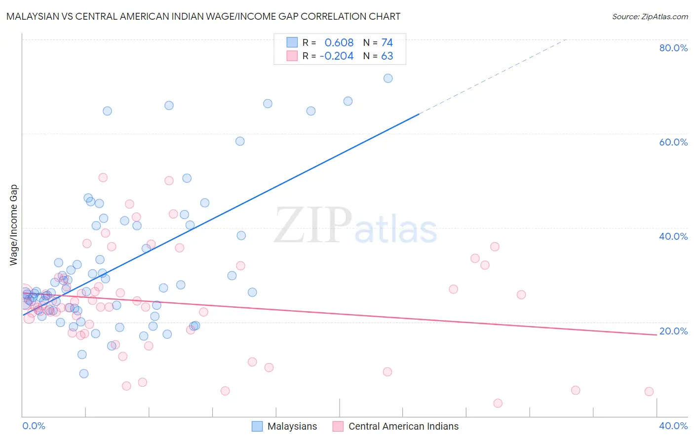 Malaysian vs Central American Indian Wage/Income Gap