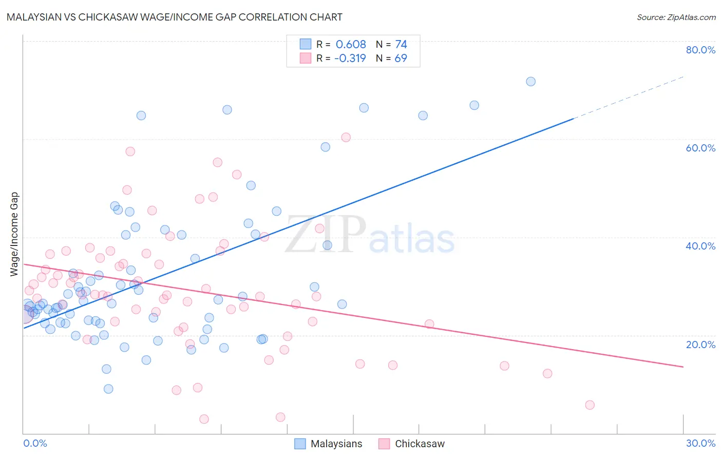 Malaysian vs Chickasaw Wage/Income Gap