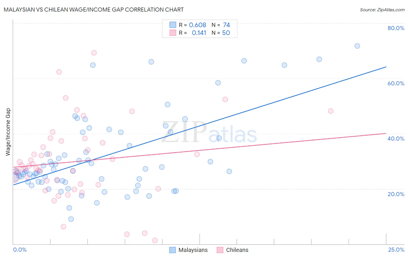 Malaysian vs Chilean Wage/Income Gap