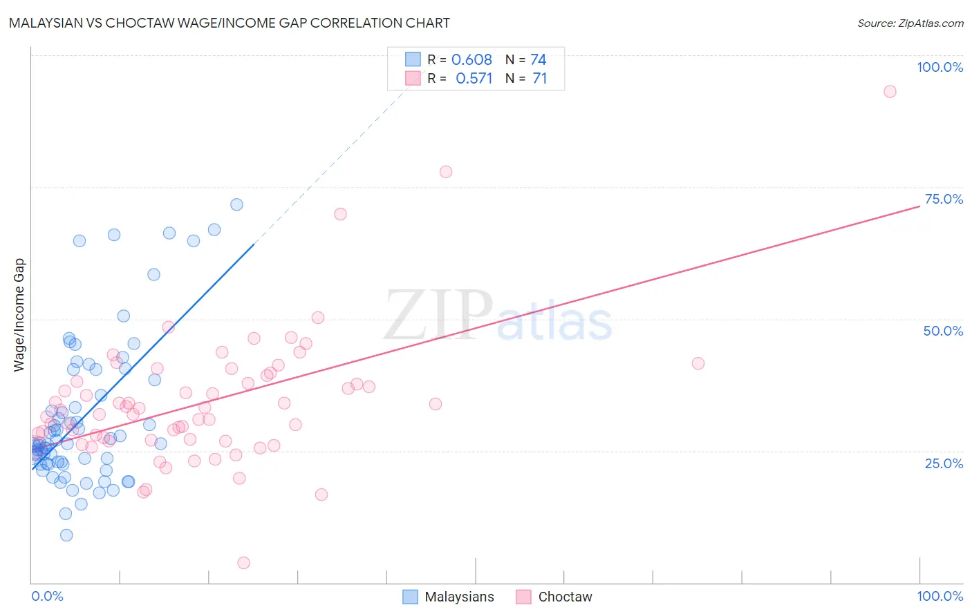 Malaysian vs Choctaw Wage/Income Gap