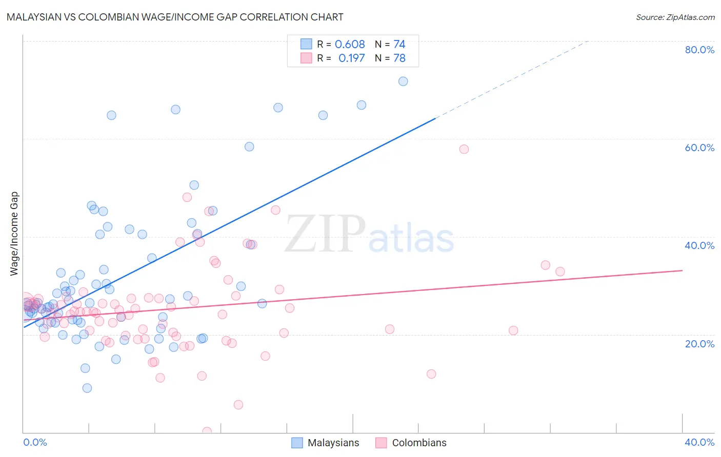 Malaysian vs Colombian Wage/Income Gap