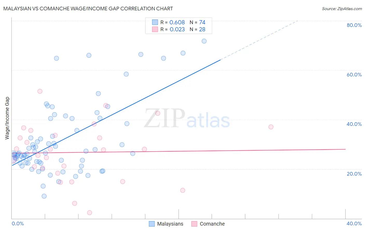 Malaysian vs Comanche Wage/Income Gap