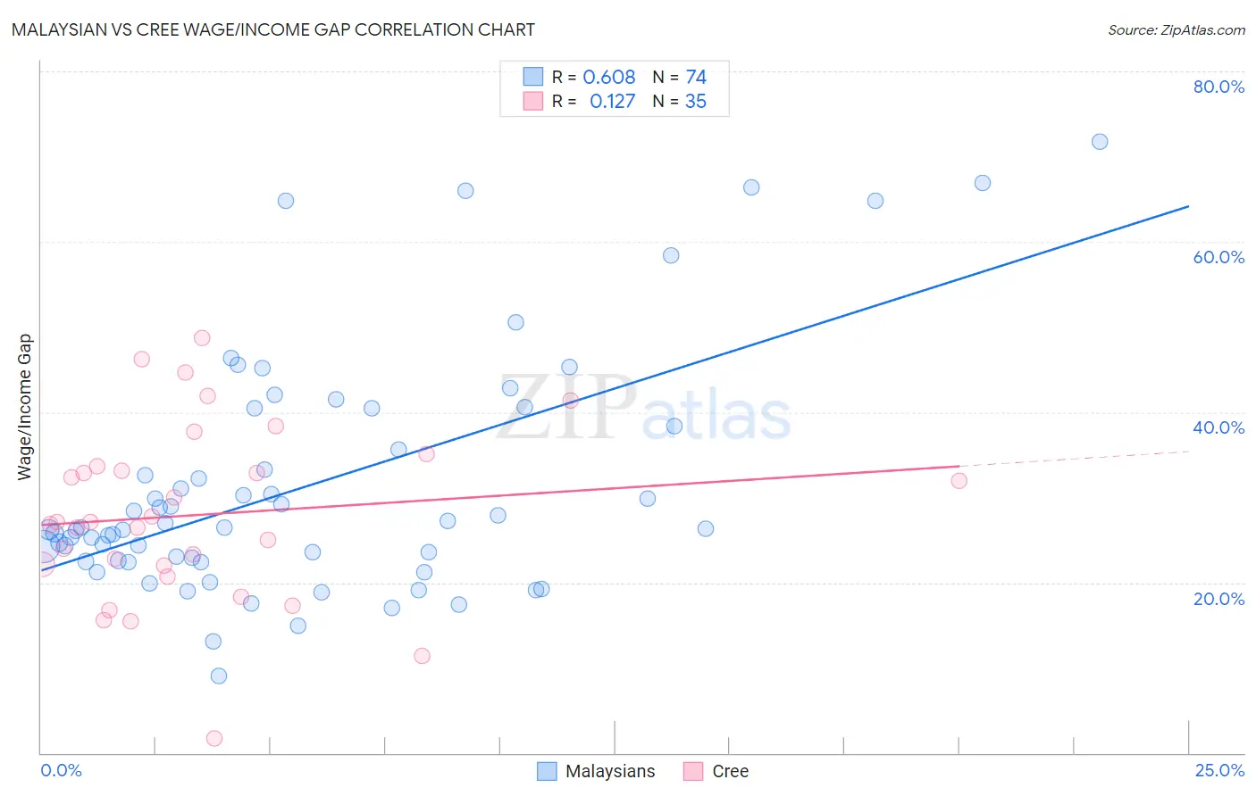 Malaysian vs Cree Wage/Income Gap
