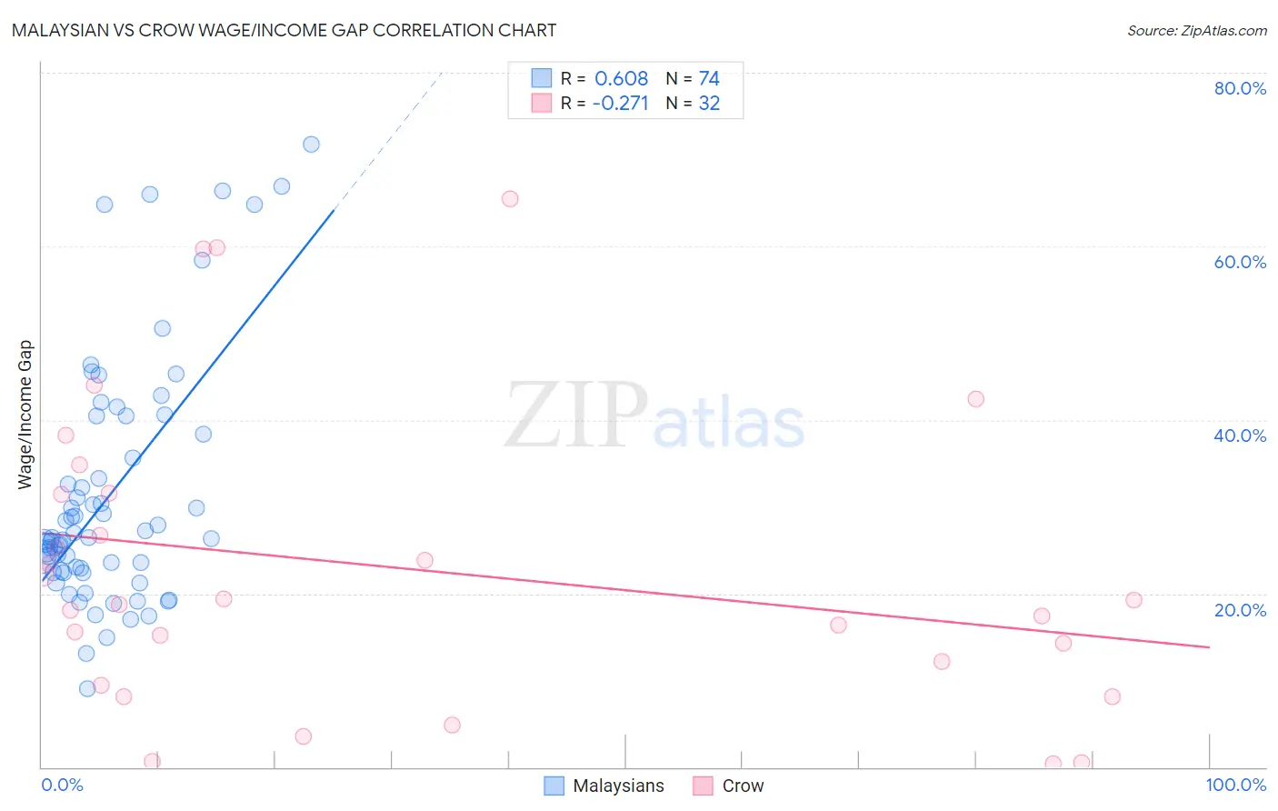 Malaysian vs Crow Wage/Income Gap