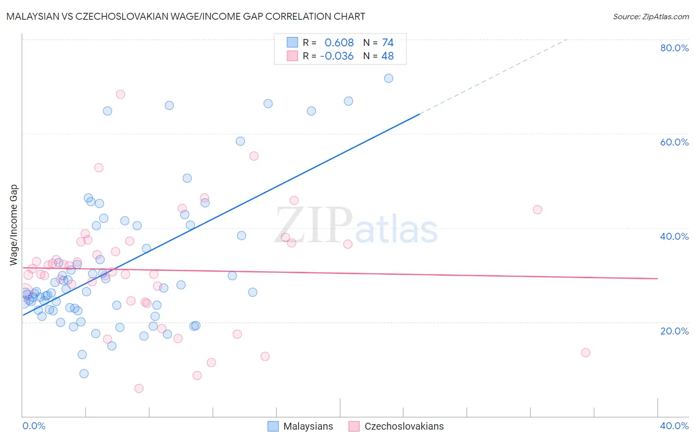 Malaysian vs Czechoslovakian Wage/Income Gap