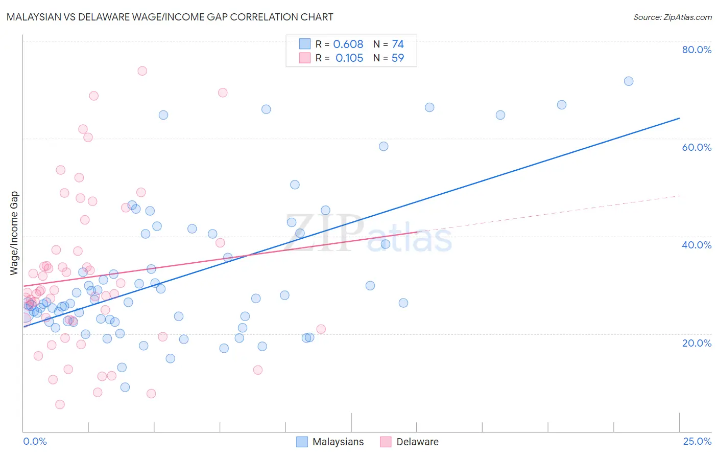 Malaysian vs Delaware Wage/Income Gap