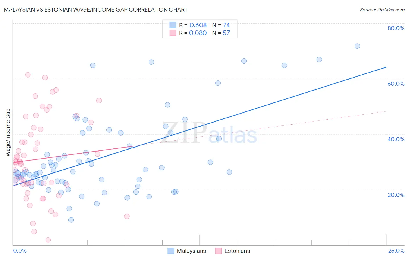 Malaysian vs Estonian Wage/Income Gap