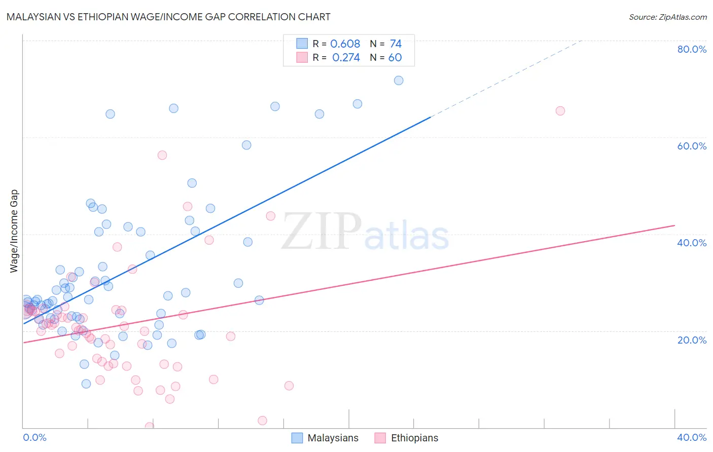 Malaysian vs Ethiopian Wage/Income Gap