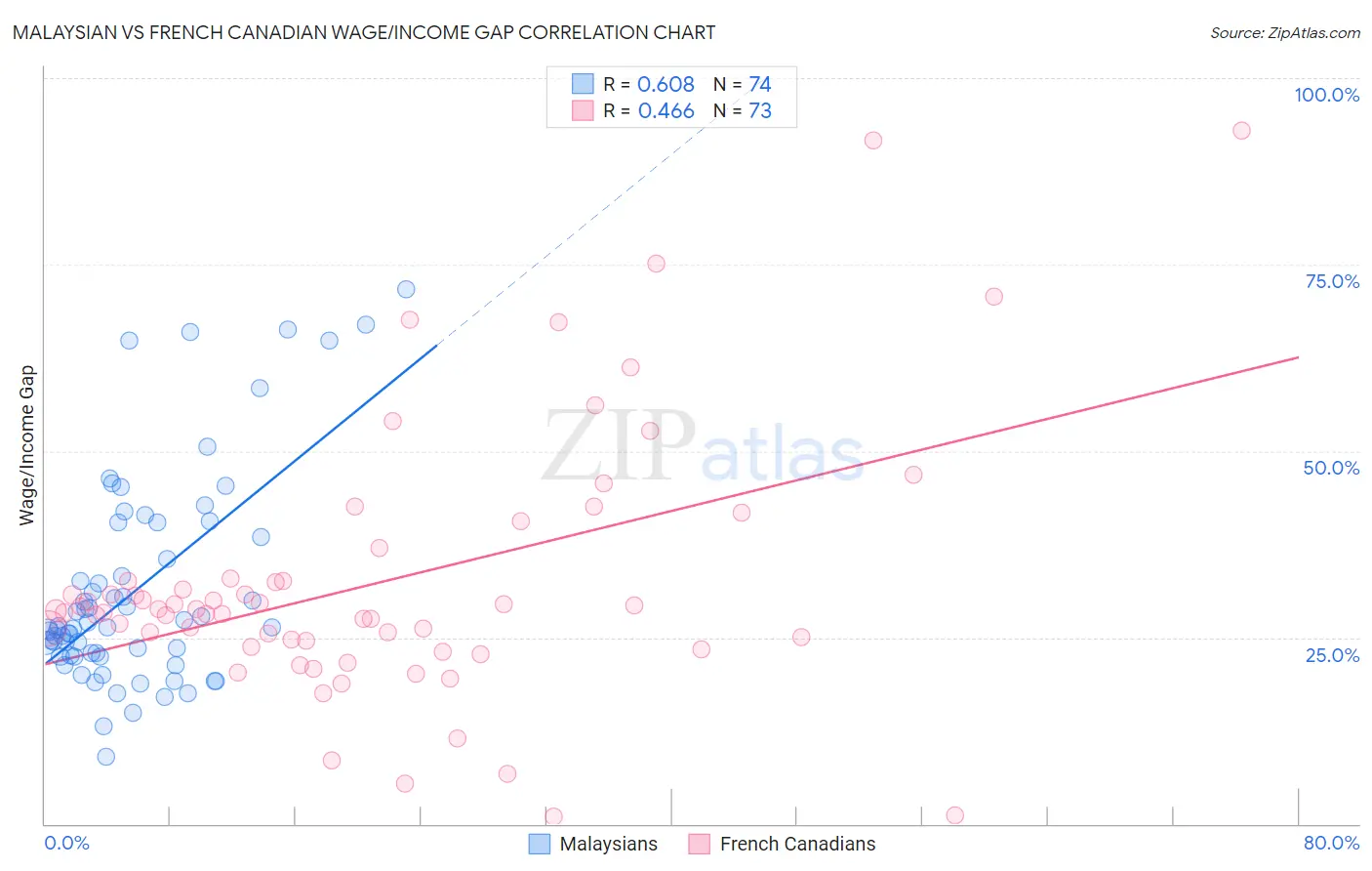 Malaysian vs French Canadian Wage/Income Gap
