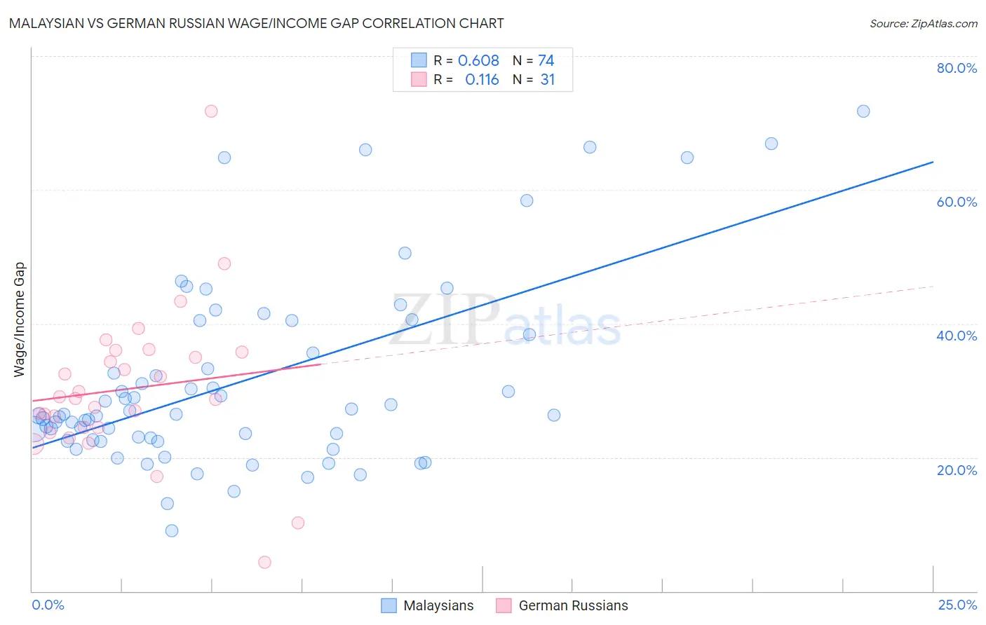 Malaysian vs German Russian Wage/Income Gap