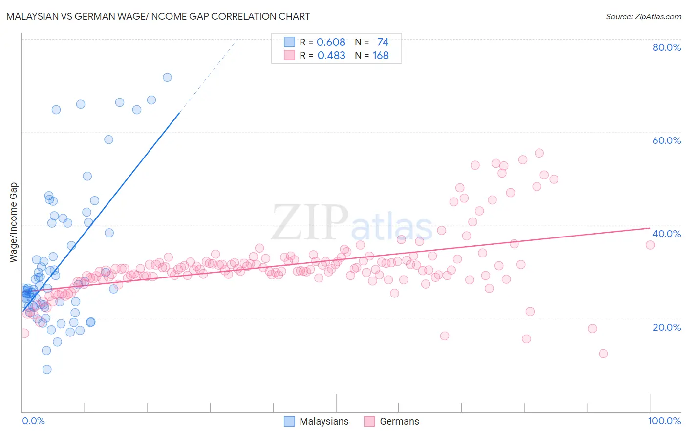 Malaysian vs German Wage/Income Gap