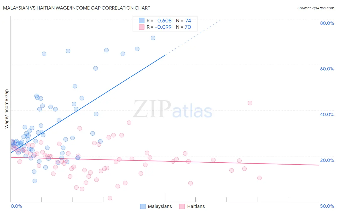 Malaysian vs Haitian Wage/Income Gap