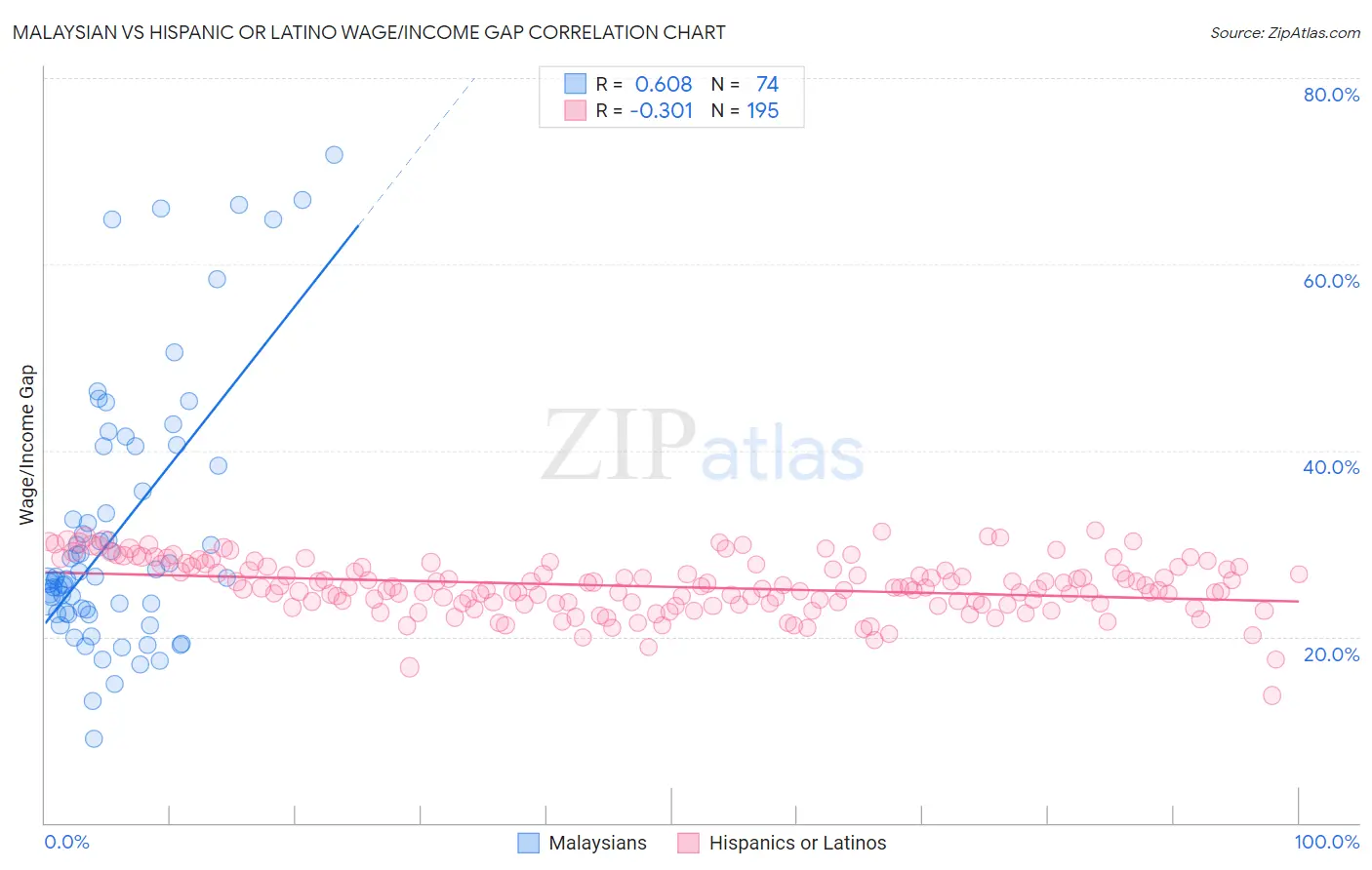 Malaysian vs Hispanic or Latino Wage/Income Gap