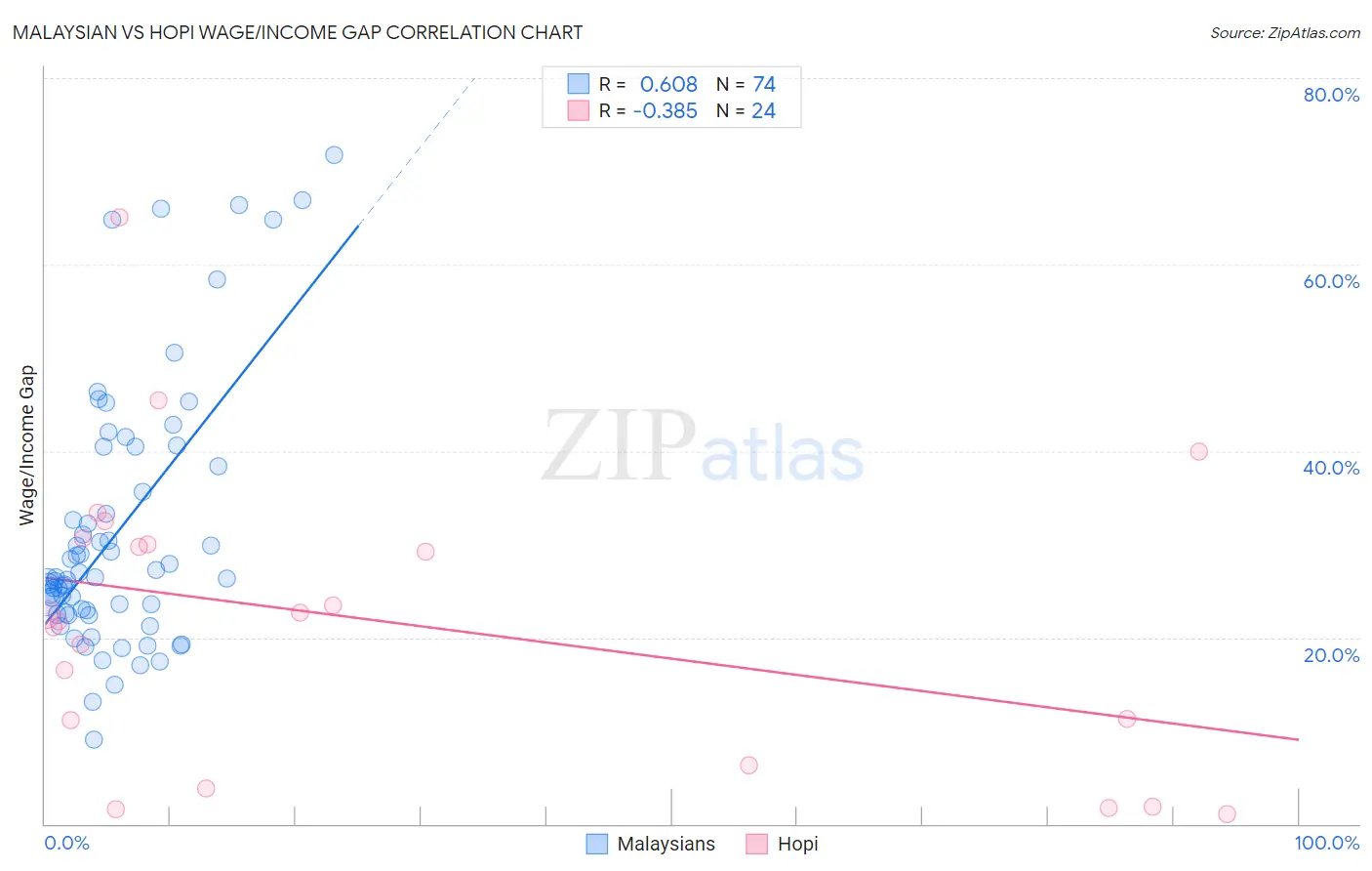 Malaysian vs Hopi Wage/Income Gap