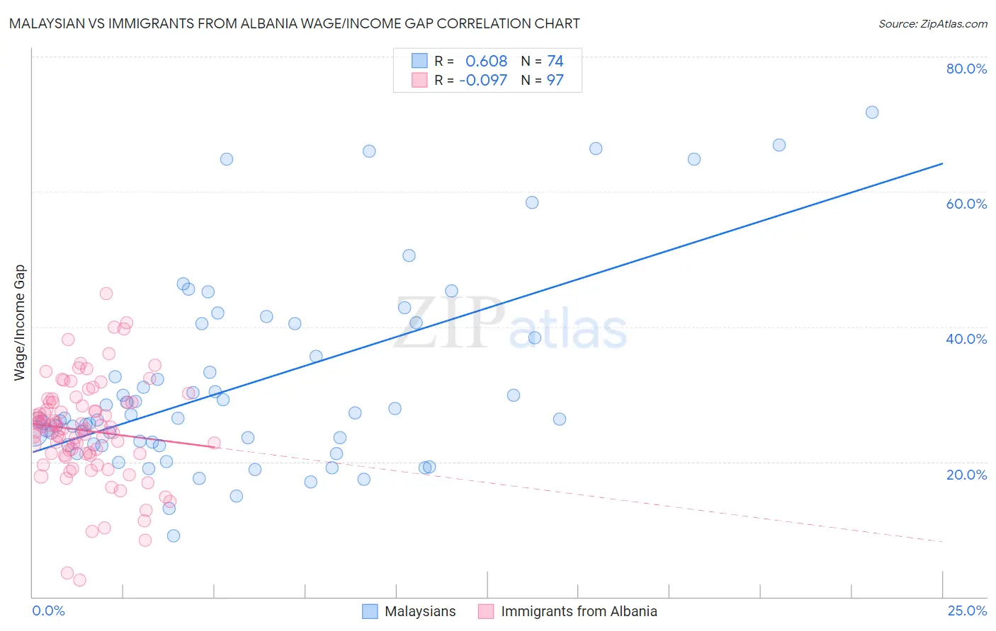 Malaysian vs Immigrants from Albania Wage/Income Gap