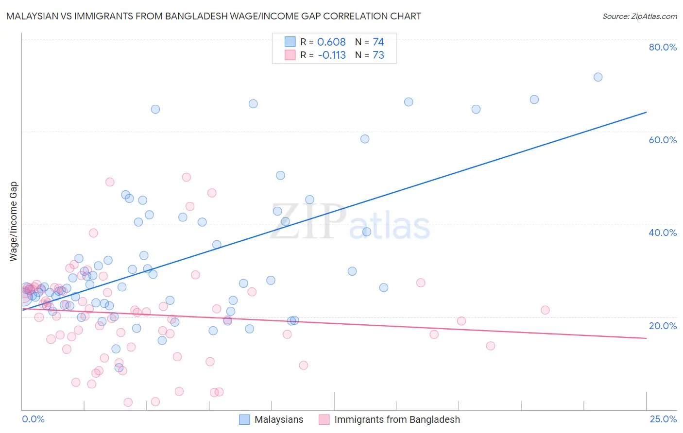 Malaysian vs Immigrants from Bangladesh Wage/Income Gap