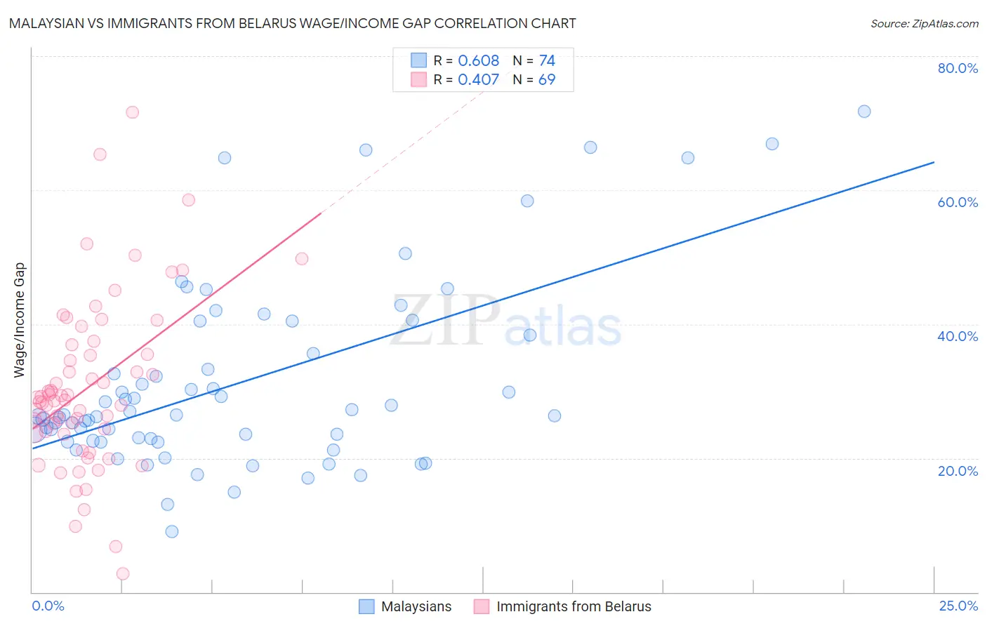 Malaysian vs Immigrants from Belarus Wage/Income Gap