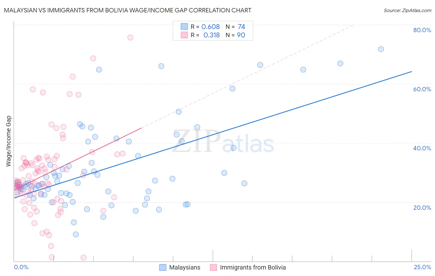 Malaysian vs Immigrants from Bolivia Wage/Income Gap