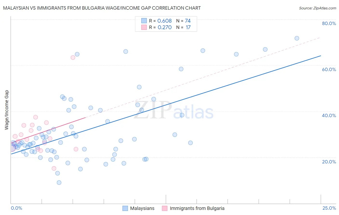 Malaysian vs Immigrants from Bulgaria Wage/Income Gap