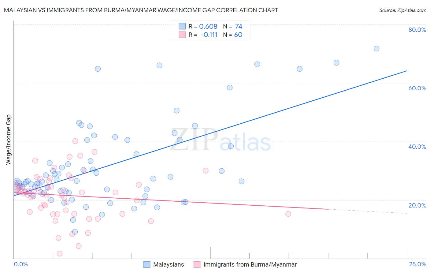 Malaysian vs Immigrants from Burma/Myanmar Wage/Income Gap