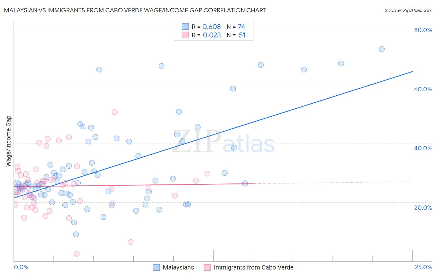 Malaysian vs Immigrants from Cabo Verde Wage/Income Gap