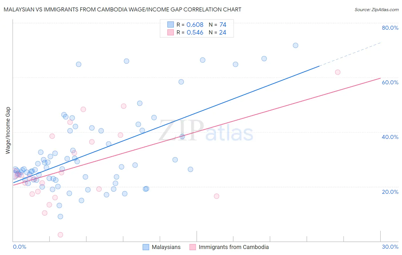 Malaysian vs Immigrants from Cambodia Wage/Income Gap
