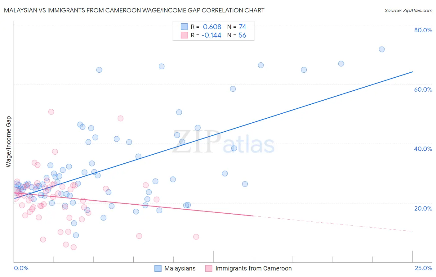 Malaysian vs Immigrants from Cameroon Wage/Income Gap