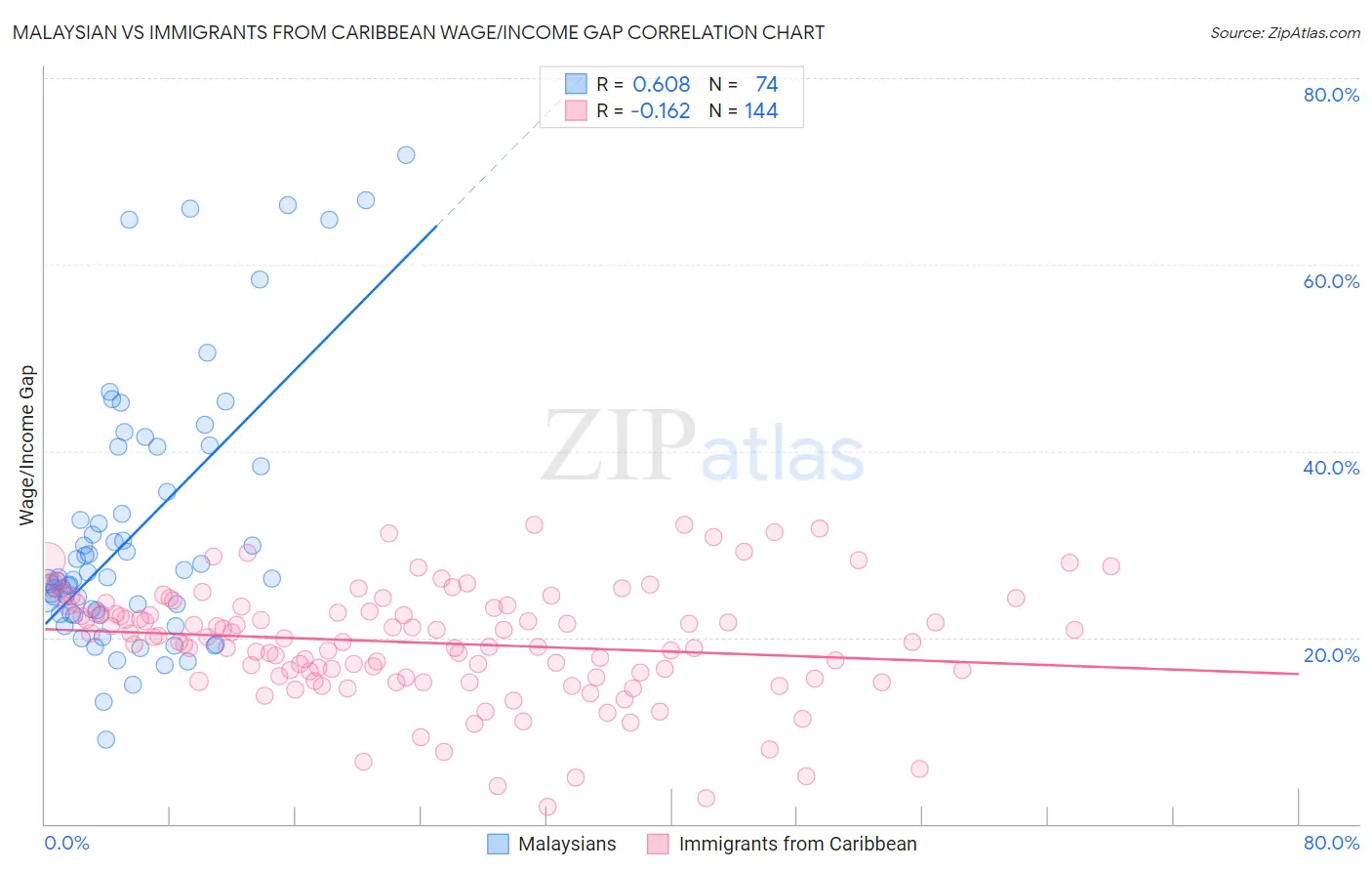 Malaysian vs Immigrants from Caribbean Wage/Income Gap
