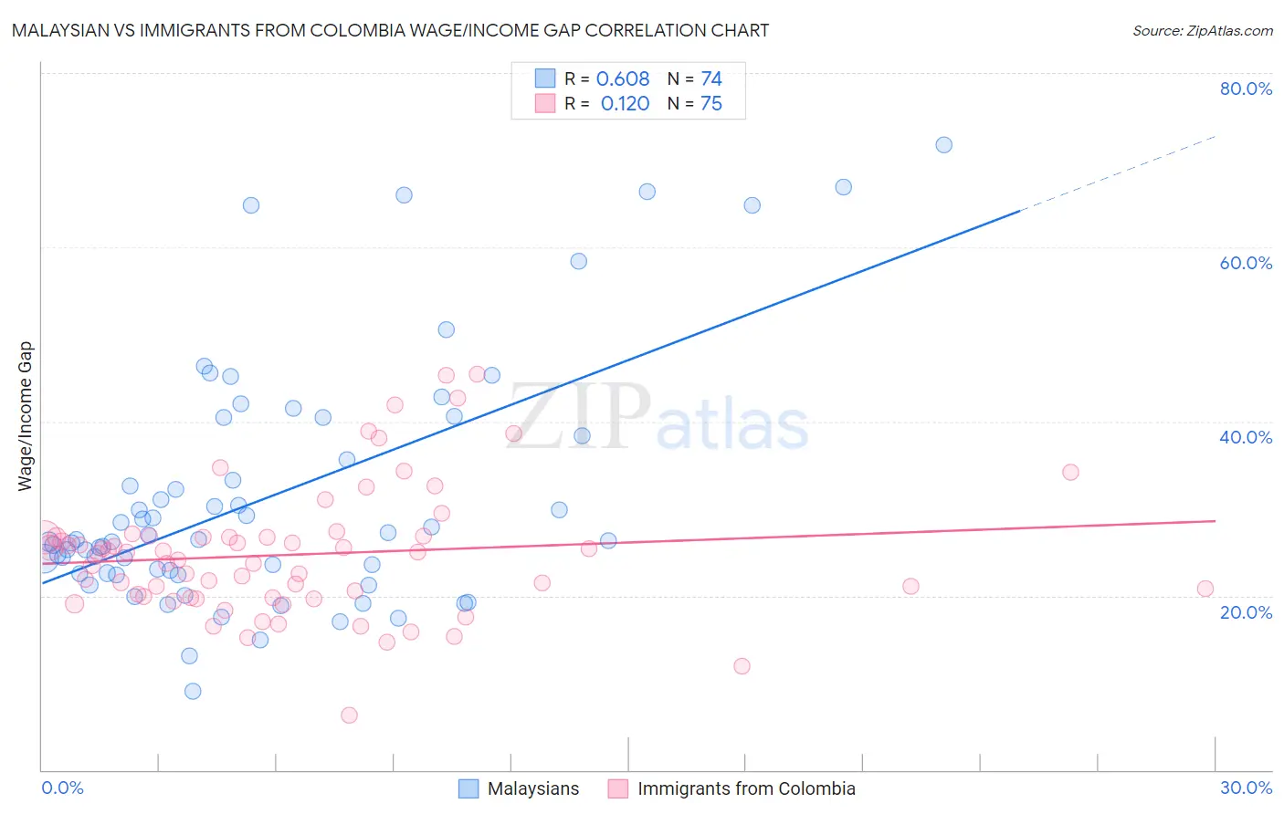 Malaysian vs Immigrants from Colombia Wage/Income Gap
