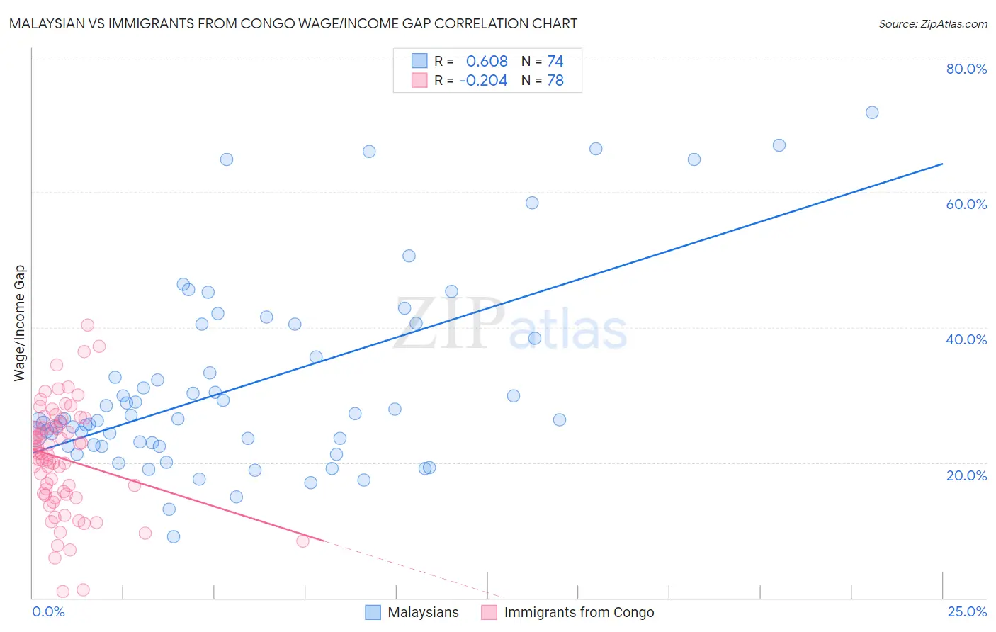 Malaysian vs Immigrants from Congo Wage/Income Gap