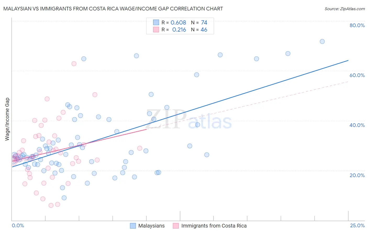 Malaysian vs Immigrants from Costa Rica Wage/Income Gap