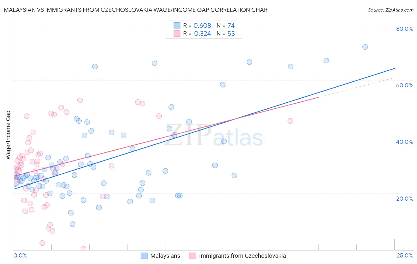 Malaysian vs Immigrants from Czechoslovakia Wage/Income Gap