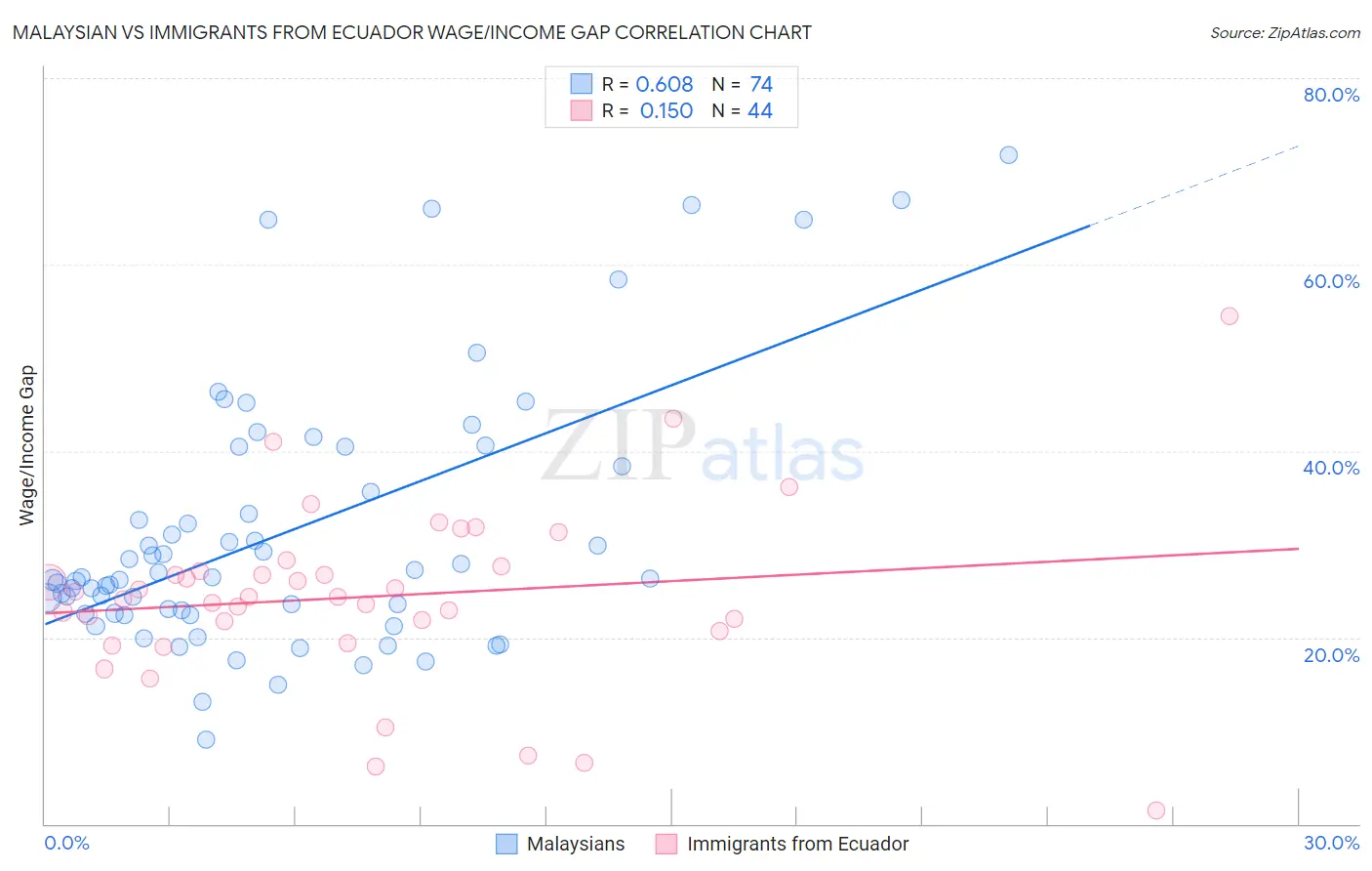 Malaysian vs Immigrants from Ecuador Wage/Income Gap