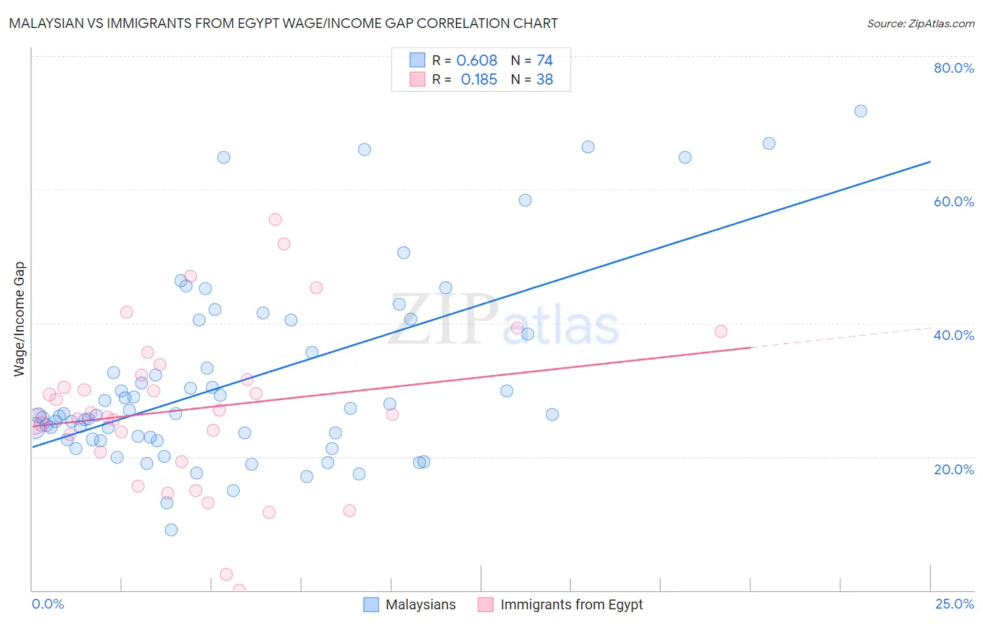 Malaysian vs Immigrants from Egypt Wage/Income Gap