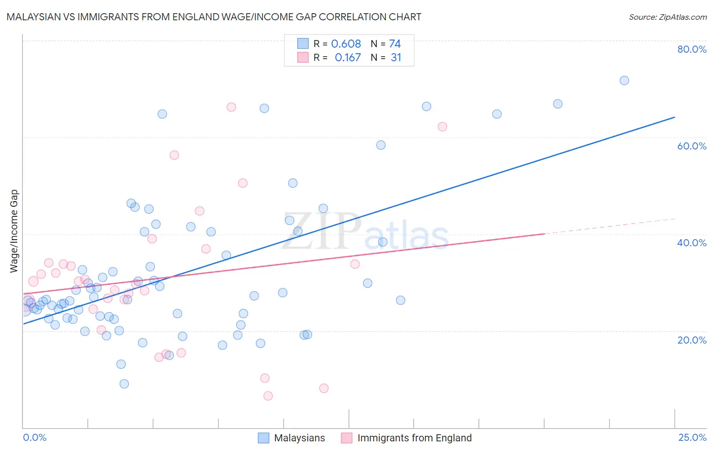 Malaysian vs Immigrants from England Wage/Income Gap