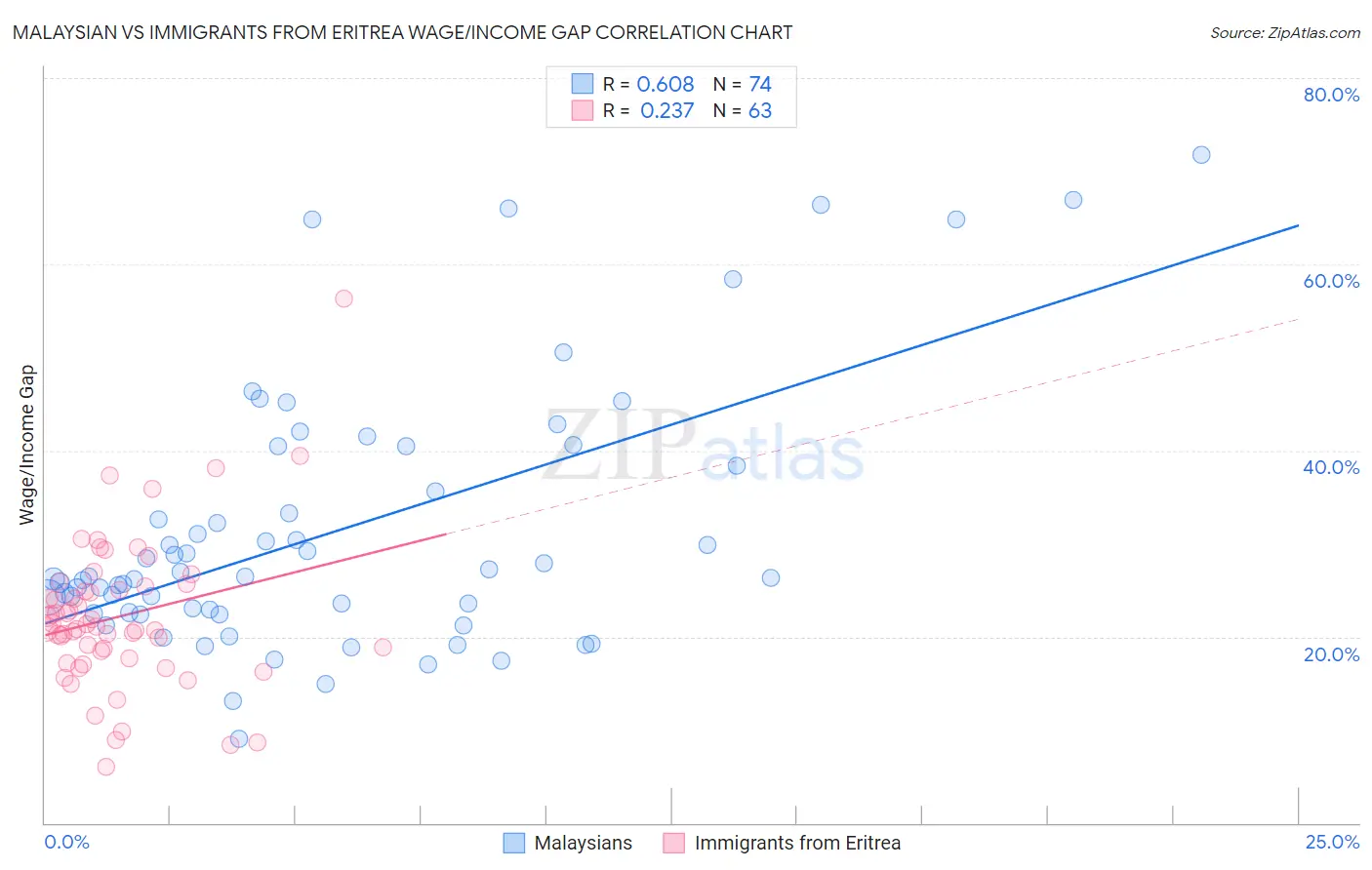 Malaysian vs Immigrants from Eritrea Wage/Income Gap
