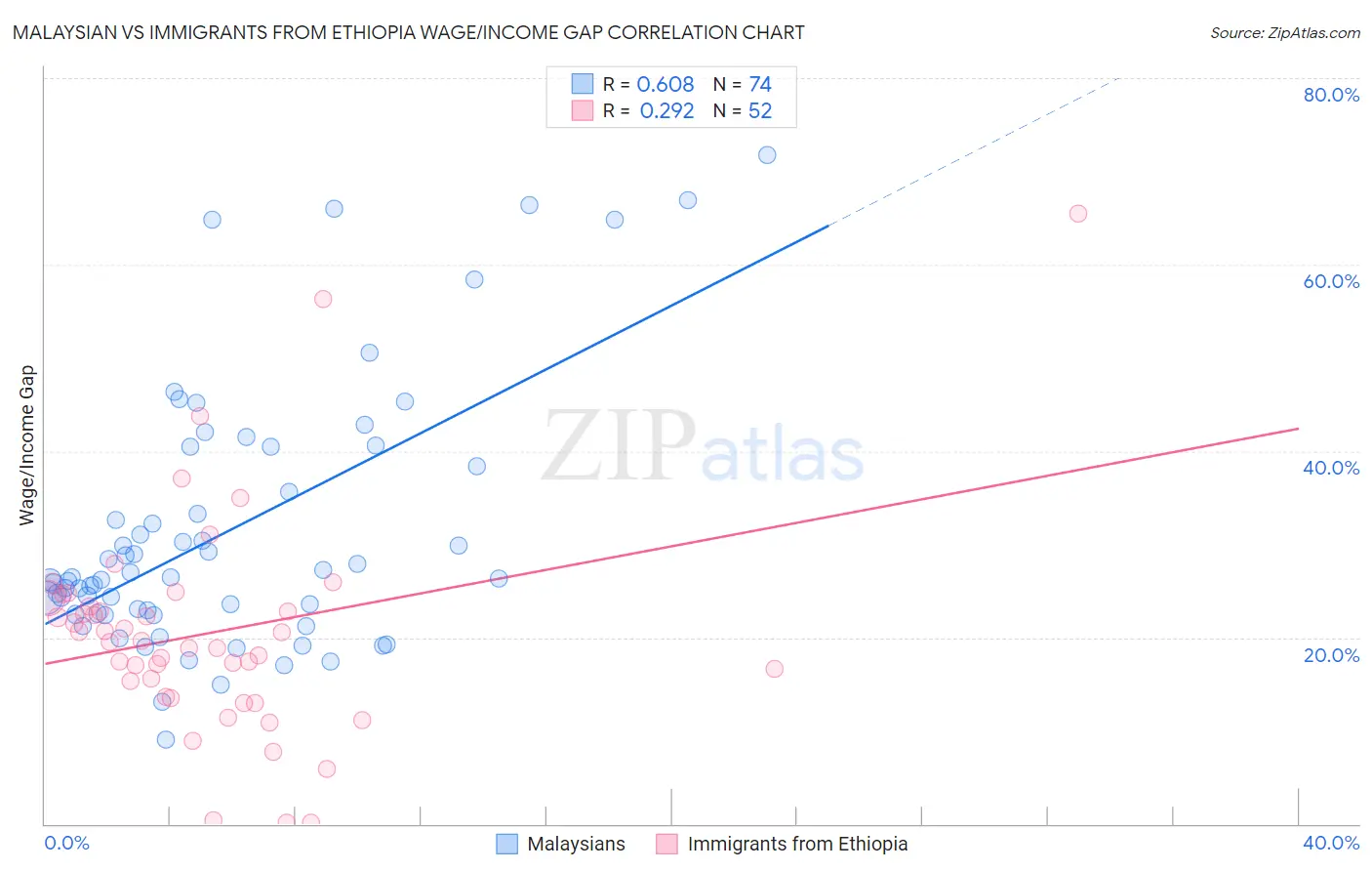 Malaysian vs Immigrants from Ethiopia Wage/Income Gap