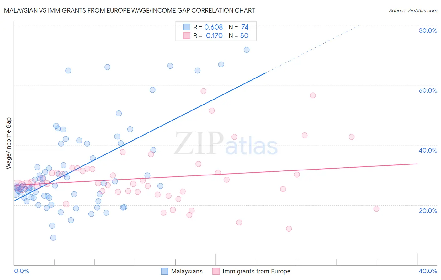 Malaysian vs Immigrants from Europe Wage/Income Gap